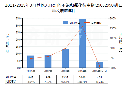 2011-2015年3月其他無環(huán)烴的不飽和氯化衍生物(29032990)進口量及增速統(tǒng)計 2011-2015年3月其他無環(huán)烴的不飽和氯化衍生物(29032990)進口量及增速統(tǒng)計